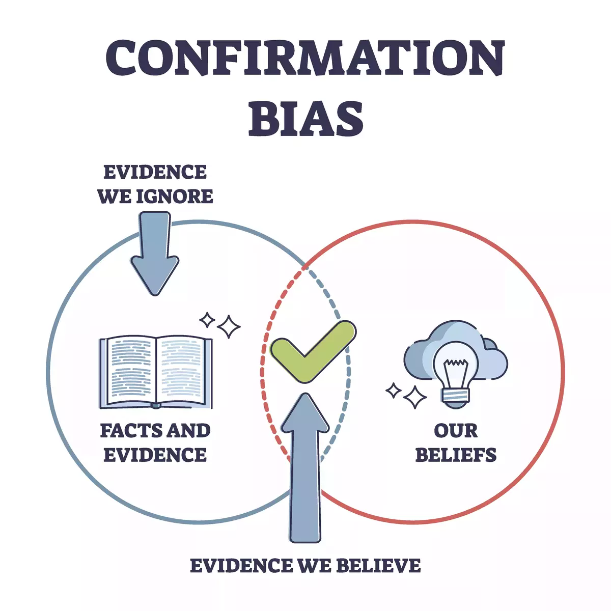 9 Cognitive Bias Examples Most Relevant to Increasing Website Conversion Rates