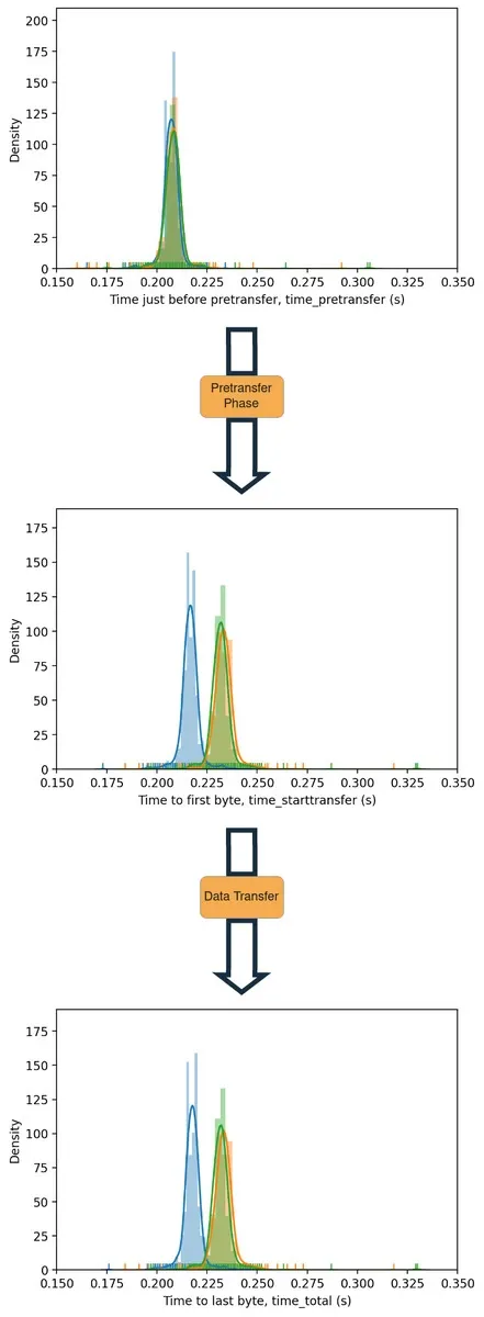 Next.js vs PHP 8 vs PHP 7 performance curl time_pretransfer time_starttransfer time_total seaborn distplot