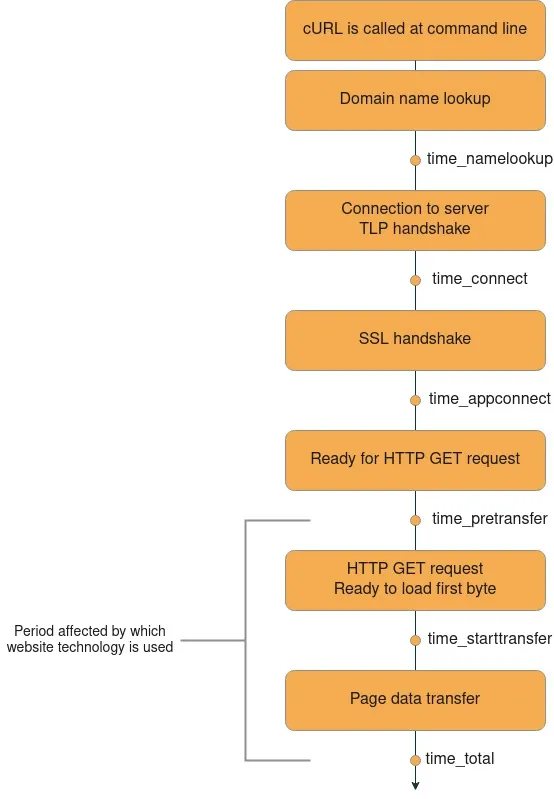 curl request times flowchart diagrams.net