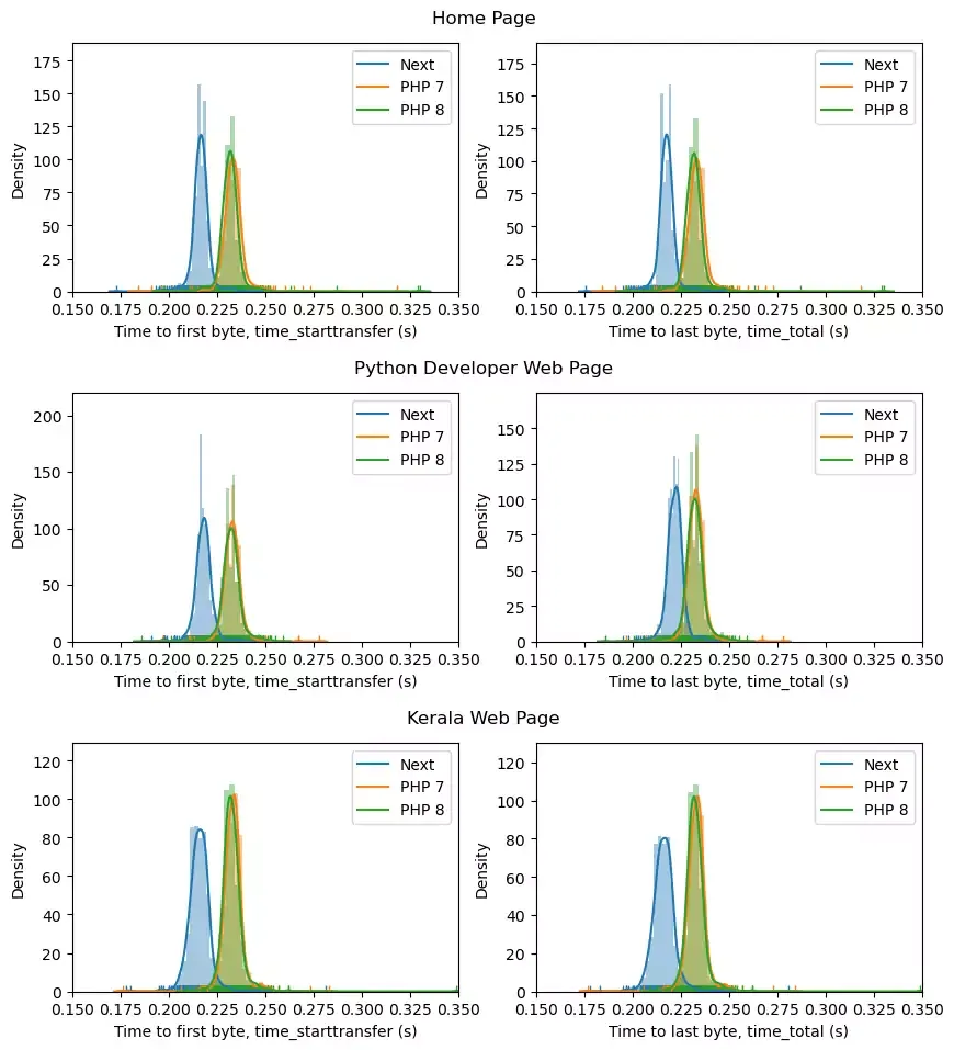 Next.js vs PHP 8 vs PHP 7 performance curl time_total time_starttransfer seaborn distplot