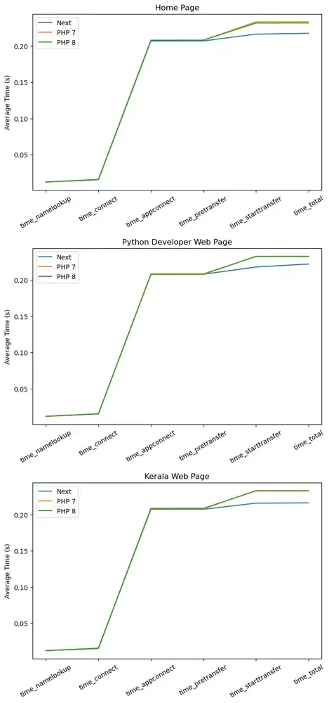 Next.js vs PHP 8 vs PHP 7 performance  speed curl time_pretransfer time_starttransfer time_total lineplot matplotlib